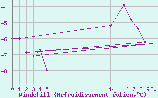 Courbe du refroidissement olien pour Melle (79)