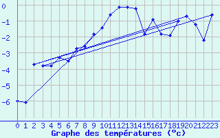 Courbe de tempratures pour Les Attelas