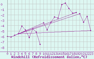 Courbe du refroidissement olien pour Engelberg