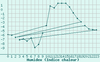 Courbe de l'humidex pour Hallhaaxaasen