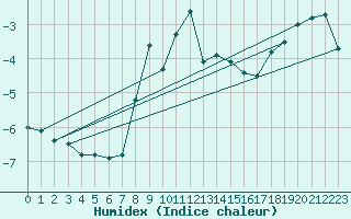 Courbe de l'humidex pour Polom
