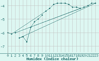 Courbe de l'humidex pour Rangedala