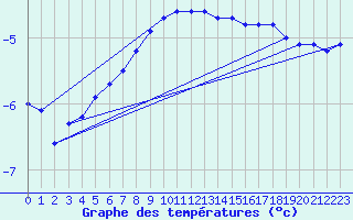 Courbe de tempratures pour Kristiansand / Kjevik