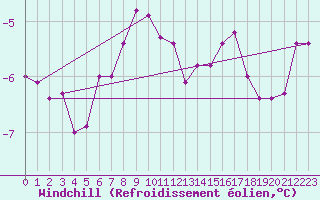 Courbe du refroidissement olien pour Arkona