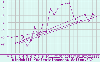Courbe du refroidissement olien pour Blois (41)