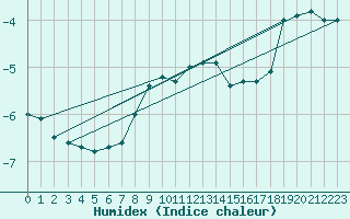 Courbe de l'humidex pour Krosno