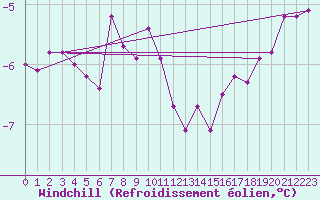 Courbe du refroidissement olien pour Rodkallen