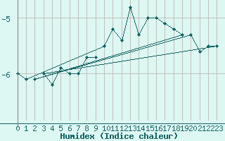 Courbe de l'humidex pour Loken I Volbu