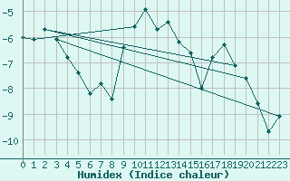 Courbe de l'humidex pour Evolene / Villa
