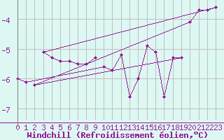 Courbe du refroidissement olien pour Koblenz Falckenstein