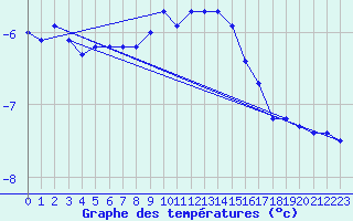 Courbe de tempratures pour Lisca