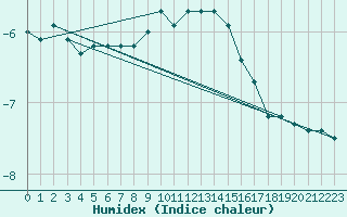 Courbe de l'humidex pour Lisca