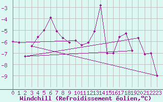 Courbe du refroidissement olien pour La Fretaz (Sw)