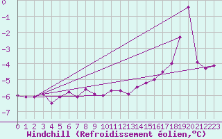 Courbe du refroidissement olien pour Strommingsbadan