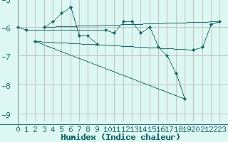 Courbe de l'humidex pour Grand Saint Bernard (Sw)