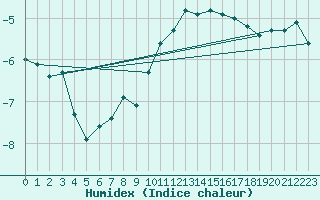 Courbe de l'humidex pour Bernina
