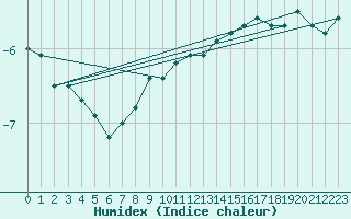 Courbe de l'humidex pour Pilatus