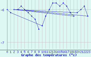 Courbe de tempratures pour Neuhaus A. R.