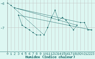 Courbe de l'humidex pour Hohenpeissenberg