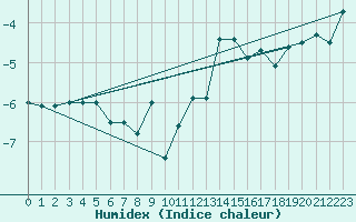 Courbe de l'humidex pour Tarcu Mountain