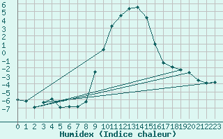 Courbe de l'humidex pour Thun