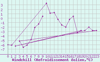 Courbe du refroidissement olien pour Col du Mont-Cenis (73)