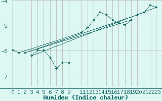 Courbe de l'humidex pour Grand Saint Bernard (Sw)