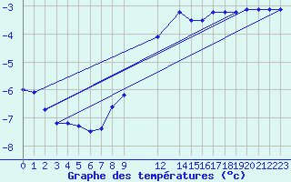 Courbe de tempratures pour Pozega Uzicka