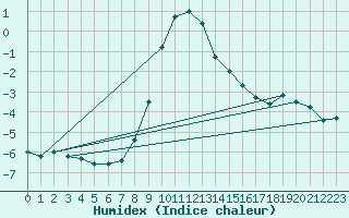 Courbe de l'humidex pour Kohlgrub, Bad (Rossh