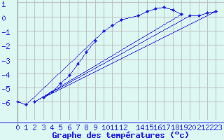 Courbe de tempratures pour Mora