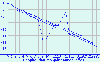 Courbe de tempratures pour Arcalis (And)