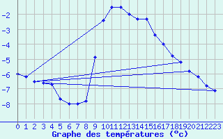 Courbe de tempratures pour Lienz