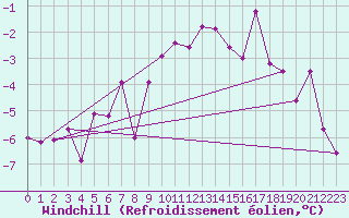 Courbe du refroidissement olien pour Kittila Matorova