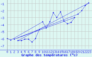 Courbe de tempratures pour Mottec