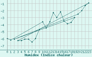 Courbe de l'humidex pour Mottec