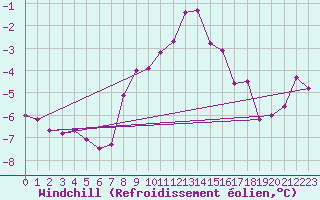 Courbe du refroidissement olien pour Naven