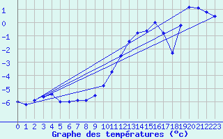 Courbe de tempratures pour Mont-Aigoual (30)