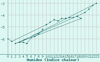 Courbe de l'humidex pour Schauenburg-Elgershausen