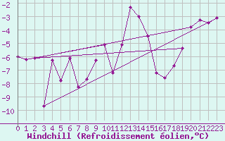 Courbe du refroidissement olien pour Mottec
