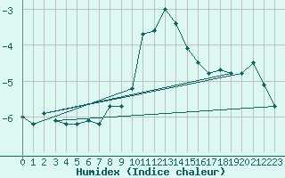 Courbe de l'humidex pour Engelberg