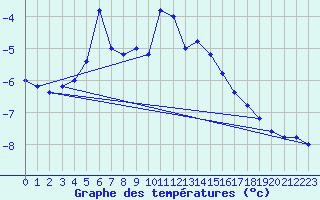 Courbe de tempratures pour Pian Rosa (It)