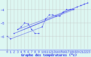Courbe de tempratures pour Gumpoldskirchen