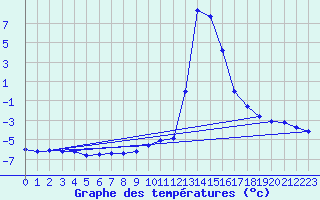 Courbe de tempratures pour Chamonix-Mont-Blanc (74)