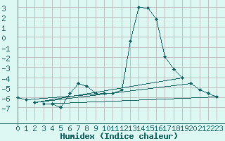 Courbe de l'humidex pour Chamonix-Mont-Blanc (74)