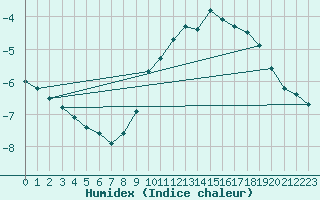 Courbe de l'humidex pour Orschwiller (67)