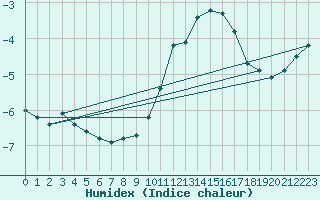 Courbe de l'humidex pour Langres (52) 