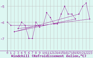 Courbe du refroidissement olien pour Hoernli