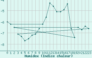 Courbe de l'humidex pour Mannen