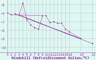 Courbe du refroidissement olien pour Charleroi (Be)