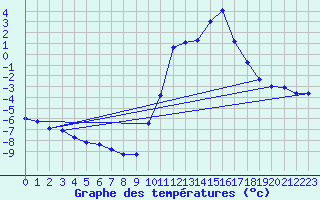 Courbe de tempratures pour Besanon (25)